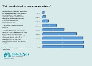 Wiek chorych na mukowiscydozę w Polsce